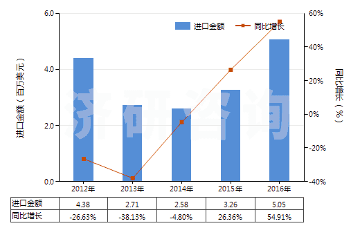 2012-2016年中國其他銀化合物(HS28432900)進(jìn)口總額及增速統(tǒng)計